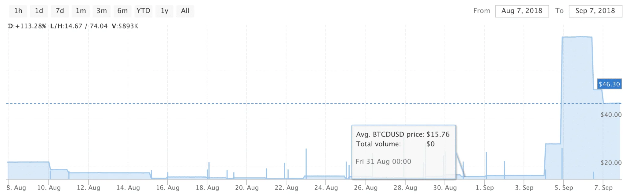 Bitcoinn Dark -BTCD 9:7:2018