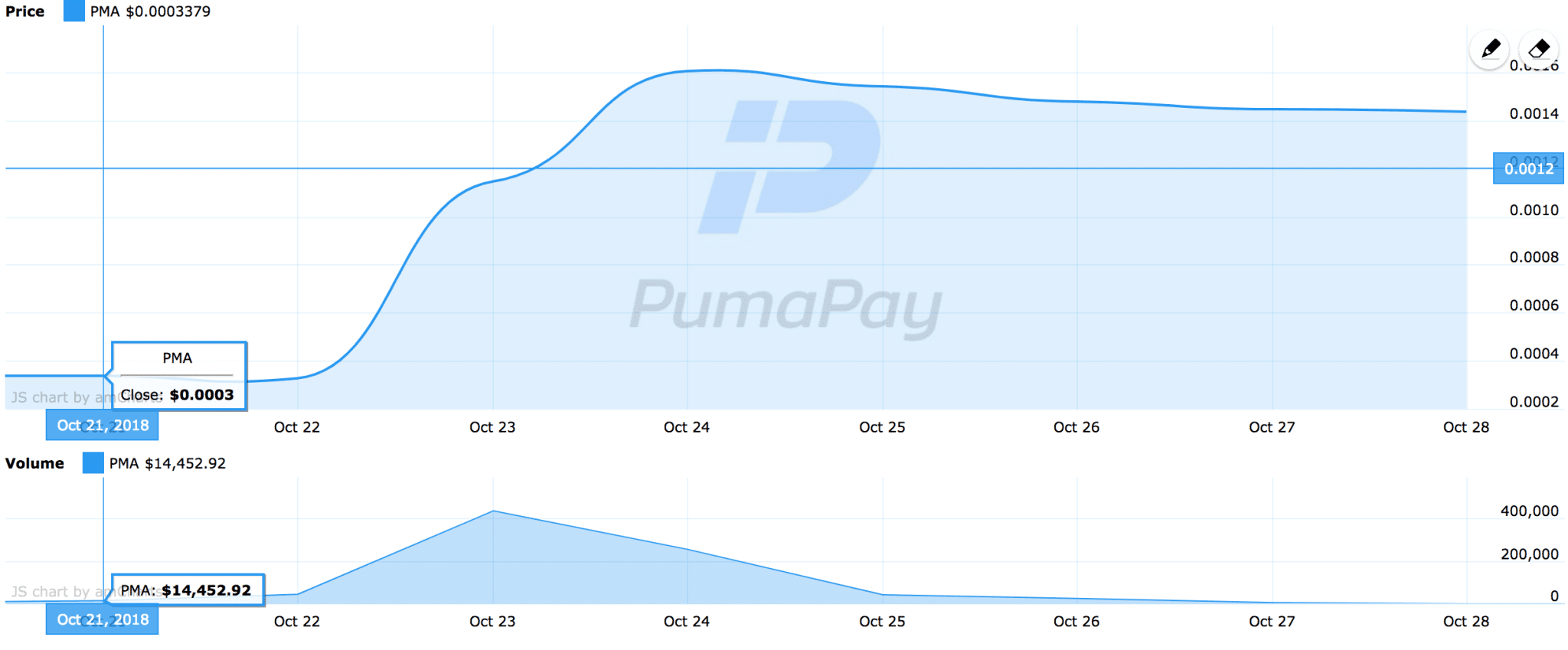 PumaPay Chart 10-28-2018