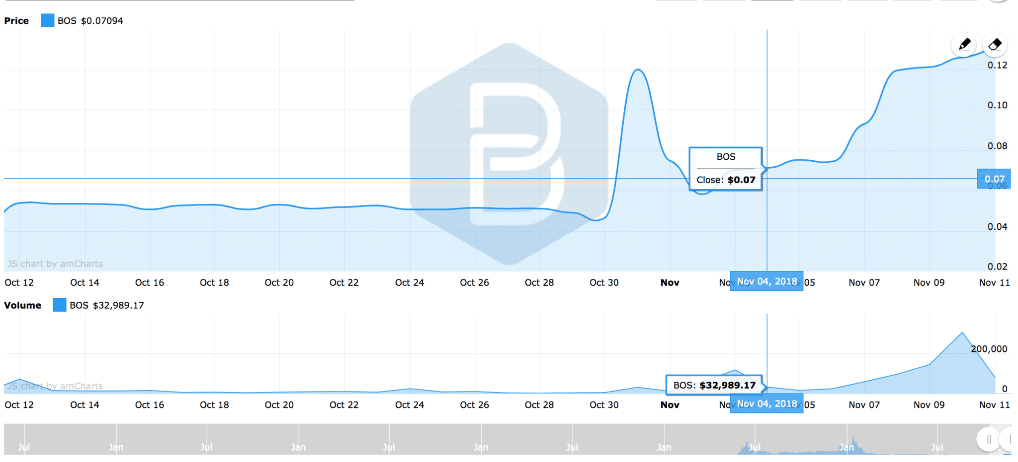 Boscoin Chart 11-11-2018