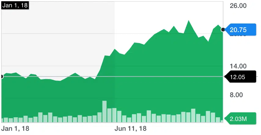 IRDM Chart 11-10-2018